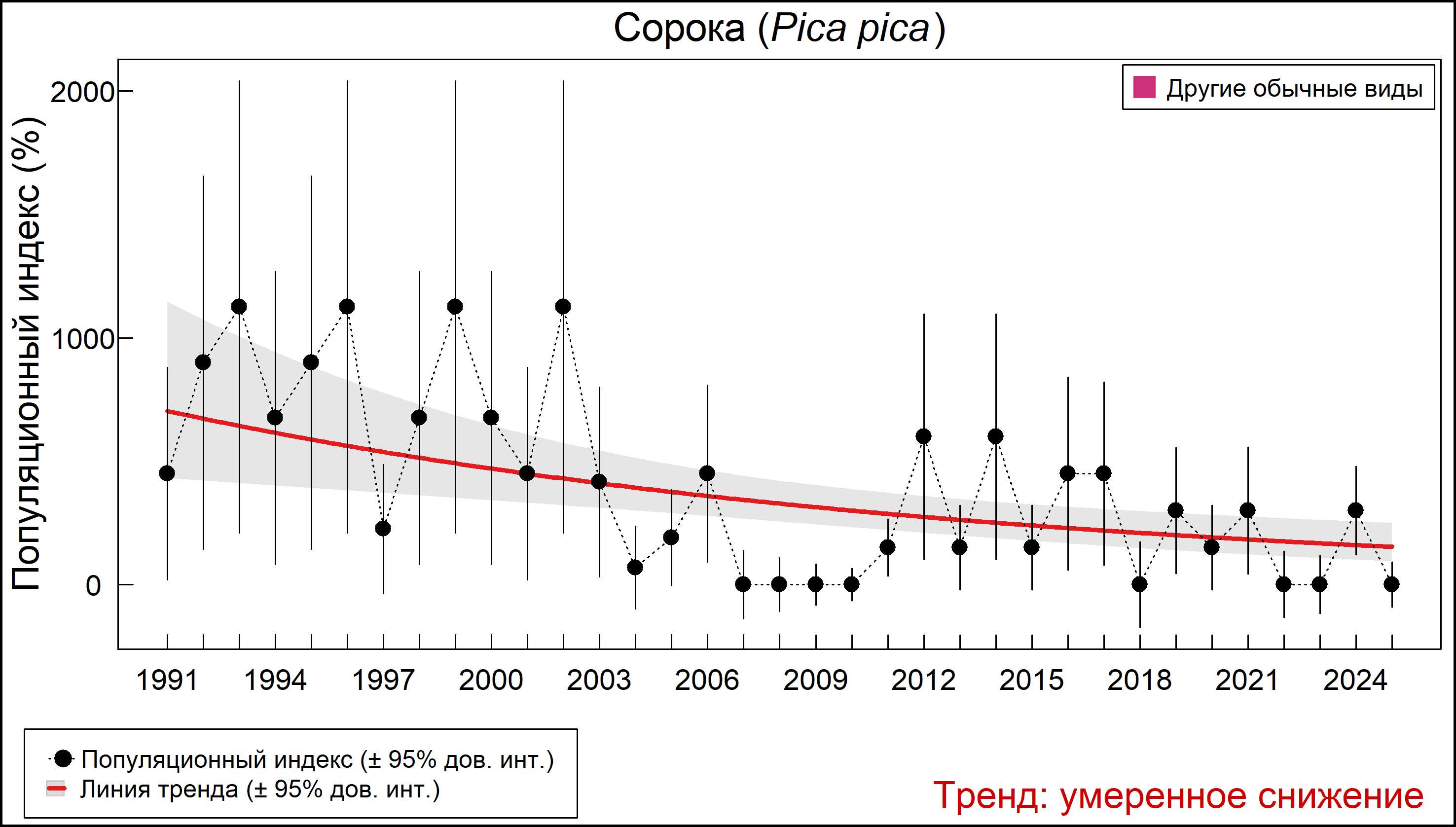 Сорока (Pica pica). Динамика численности по данным многолетнего мониторинга гнездящихся птиц РФ